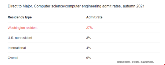 華盛頓大學cs專業錄取.png 華盛頓大學cs專業錄取.png