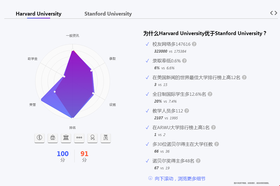 斯坦福大學和哈佛大學誰更好.png 斯坦福大學和哈佛大學誰更好.png