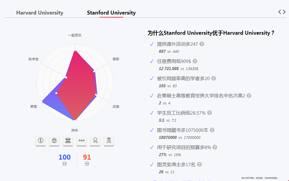 斯坦福大學和哈佛大學誰更好.png 斯坦福大學和哈佛大學誰更好.png