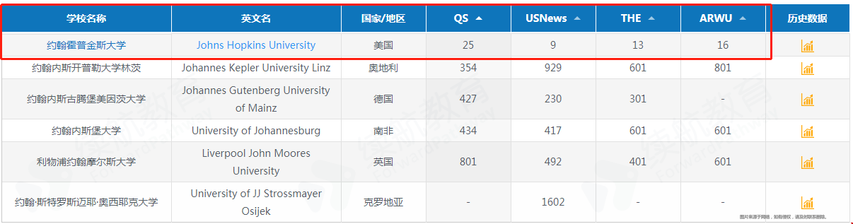 約翰霍普金斯大學全球排名.png 約翰霍普金斯大學全球排名.png