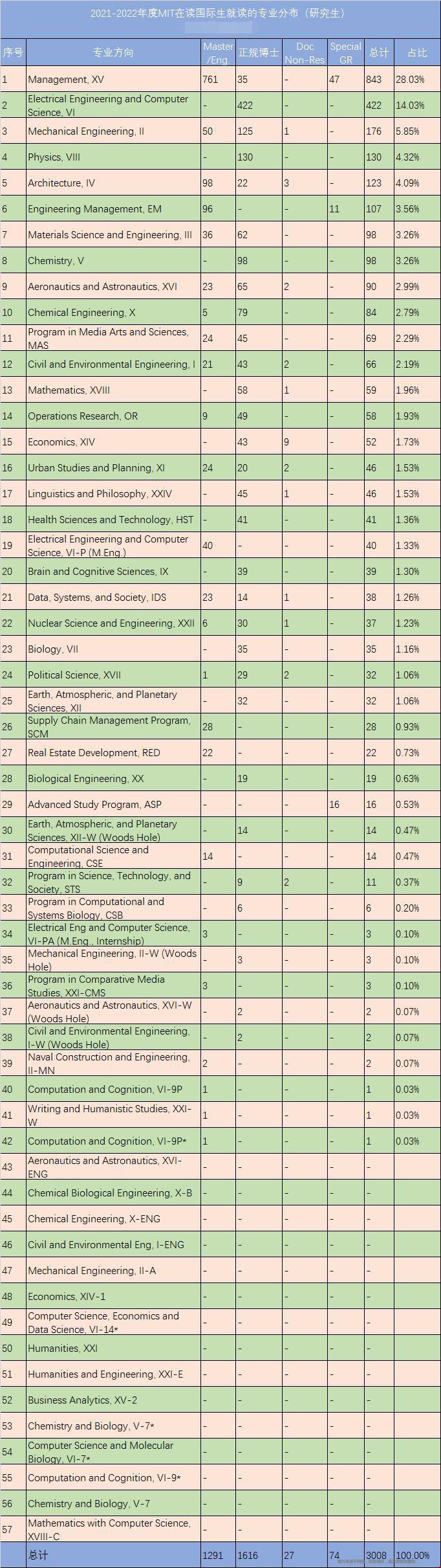 MIT大學國際生最愛的研究生專業.jpg MIT大學國際生最愛的研究生專業.jpg