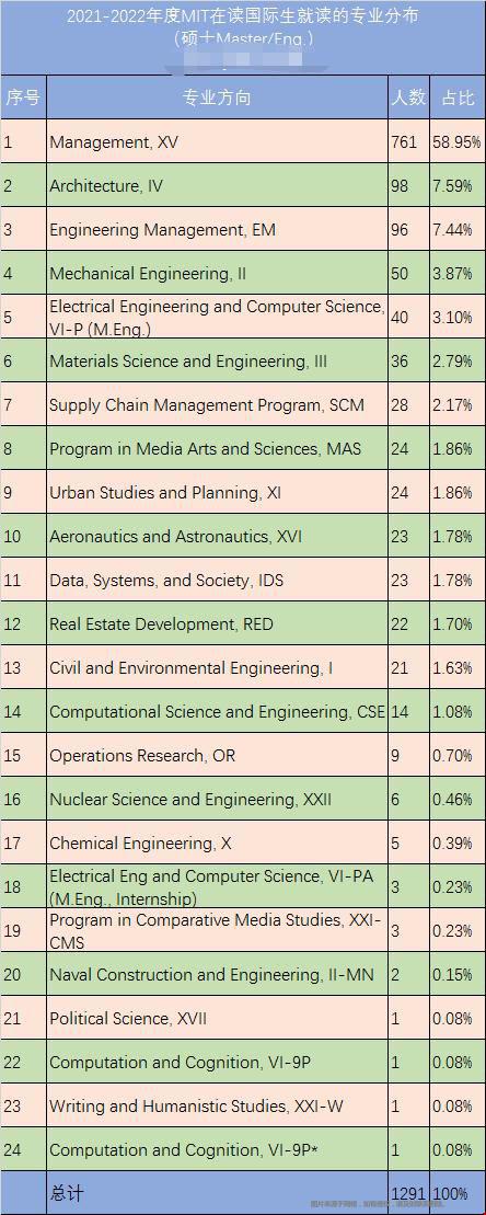 MIT大學國際生最愛的研究生專業.jpg MIT大學國際生最愛的研究生專業.jpg