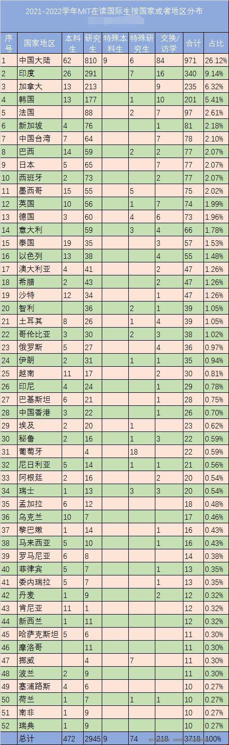 麻省理工學院國際生數量.jpg 麻省理工學院國際生數量.jpg