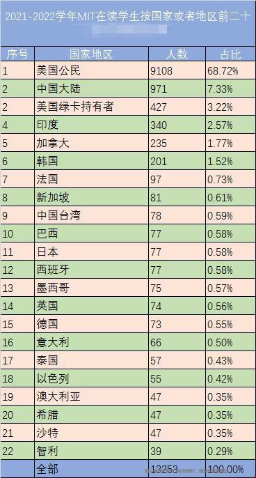麻省理工學院國際生數量.jpg 麻省理工學院國際生數量.jpg