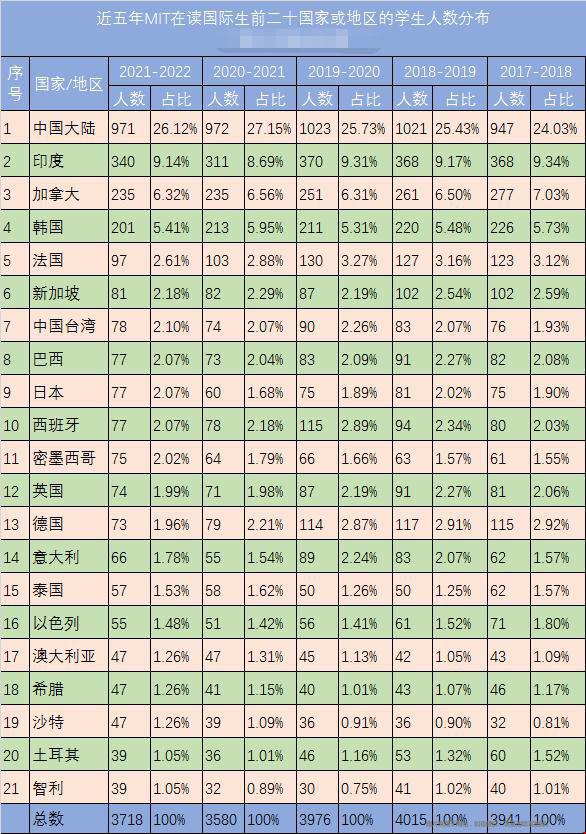 麻省理工學院國際生數量.jpg 麻省理工學院國際生數量.jpg