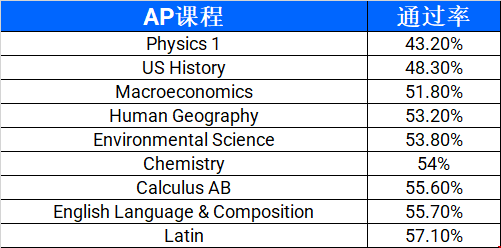 申請(qǐng)美國(guó)本科哪些AP課程難度高.png 申請(qǐng)美國(guó)本科哪些AP課程難度高.png