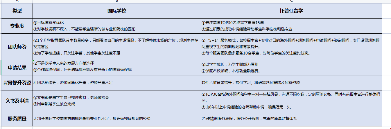 申請美本國際學校升學部和留學中介差異.png