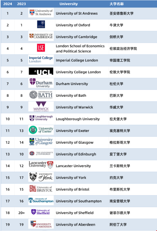 2024年TIMES英國大學排名.png 2024年TIMES英國大學排名.png