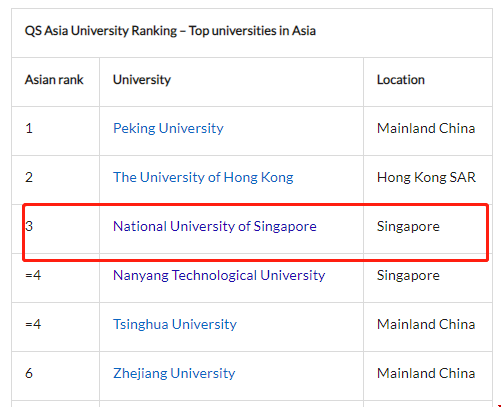 新加坡國立大學在亞洲排名第幾.png 新加坡國立大學在亞洲排名第幾.png