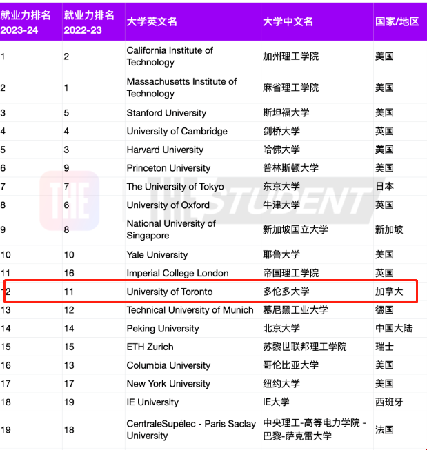 加拿大多倫多大學就業能力排名.png 加拿大多倫多大學就業能力排名.png