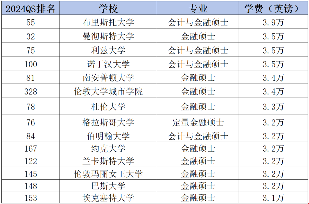 英國金融碩士學費中等的大學.png 英國金融碩士學費中等的大學.png