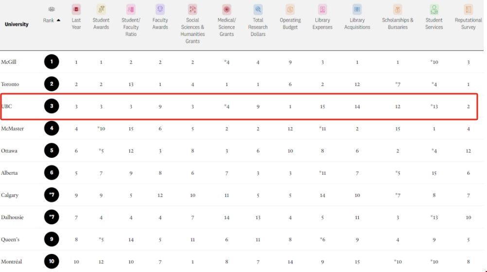 加拿大醫(yī)博類大學排名.png