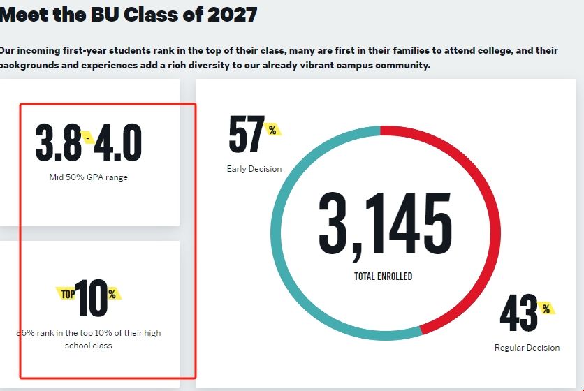 波士頓大學錄取學術條件.png 波士頓大學錄取學術條件.png