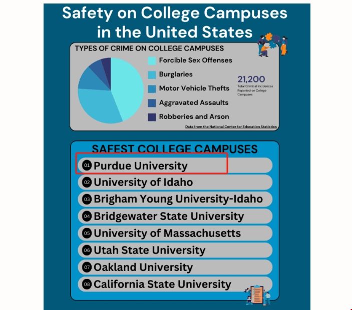 2024年普渡大學(xué)被評(píng)為最安全的校園.png 2024年普渡大學(xué)被評(píng)為最安全的校園.png