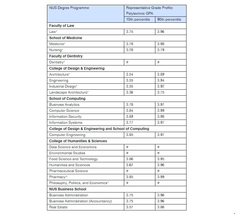 新加坡國立大學本科錄取GPA要求.png 新加坡國立大學本科錄取GPA要求.png