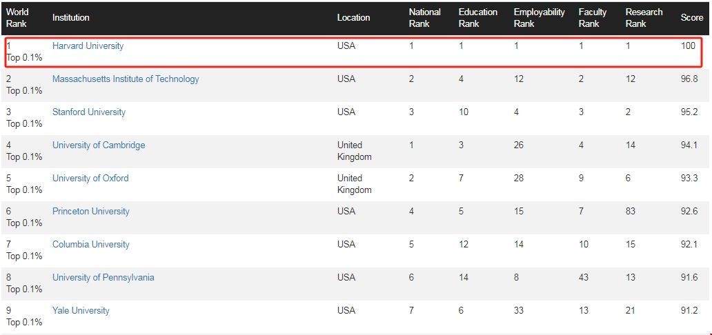 2024年哈佛大學蟬聯CWUR世界排名榜首.png 2024年哈佛大學蟬聯CWUR世界排名榜首.png