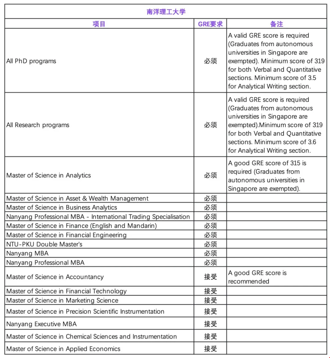 南洋理工大學(xué)研究生gre要求.png 南洋理工大學(xué)研究生gre要求.png