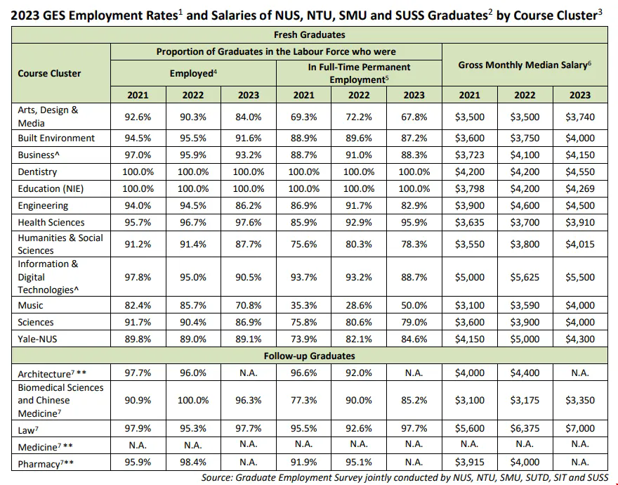 新加坡本科畢業生就業情況.png 新加坡本科畢業生就業情況.png