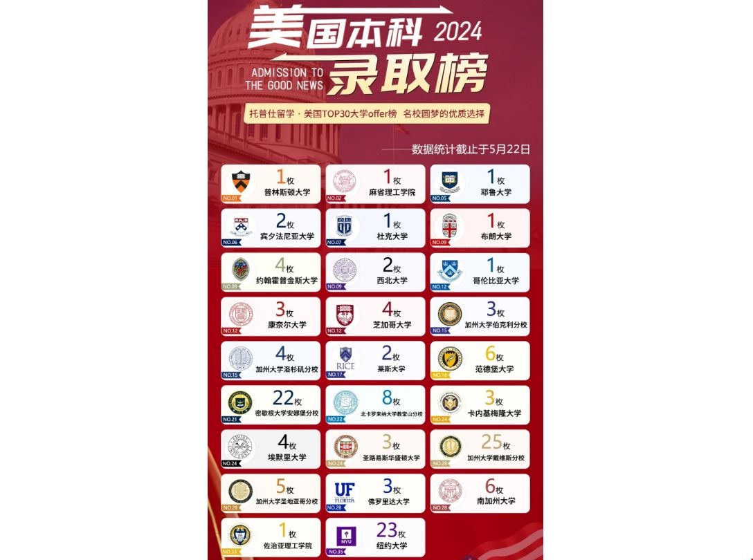 托普仕出國(guó)留學(xué)美國(guó)TOP30本科錄取破百枚.png 托普仕出國(guó)留學(xué)美國(guó)TOP30本科錄取破百枚.png