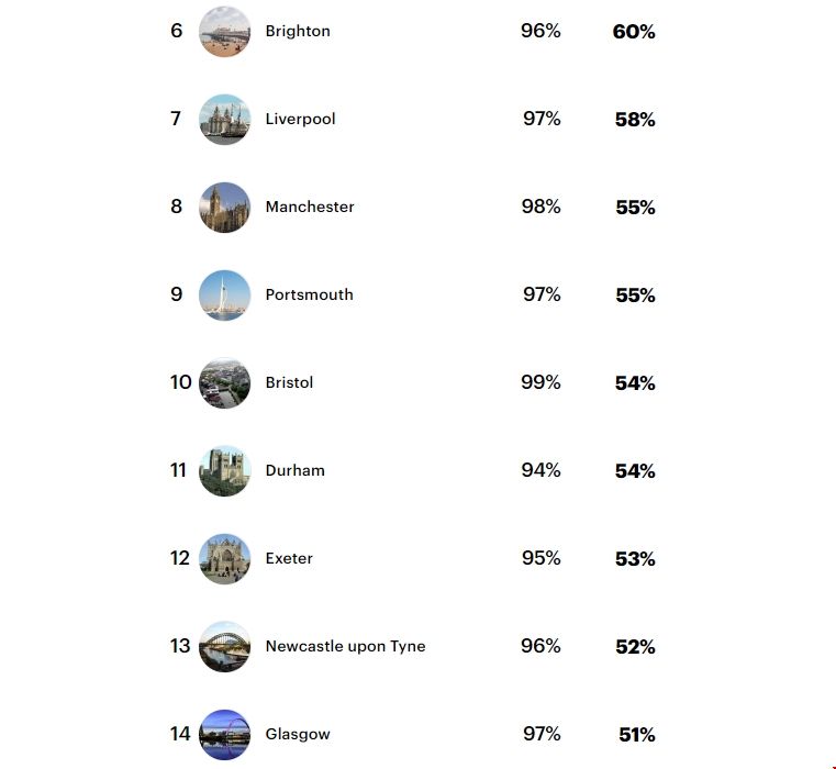 2024年英國(guó)最佳城市排名.png 2024年英國(guó)最佳城市排名.png