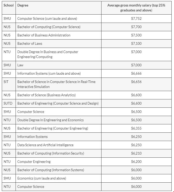 新加坡計算機專業畢業薪資.png