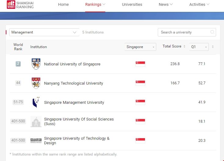 新加坡大學管理專業排名.png 新加坡大學管理專業排名.png