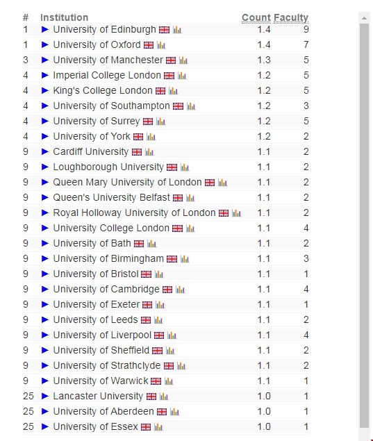 2024CSranking英國大學AI專業排名.png 2024CSranking英國大學AI專業排名.png