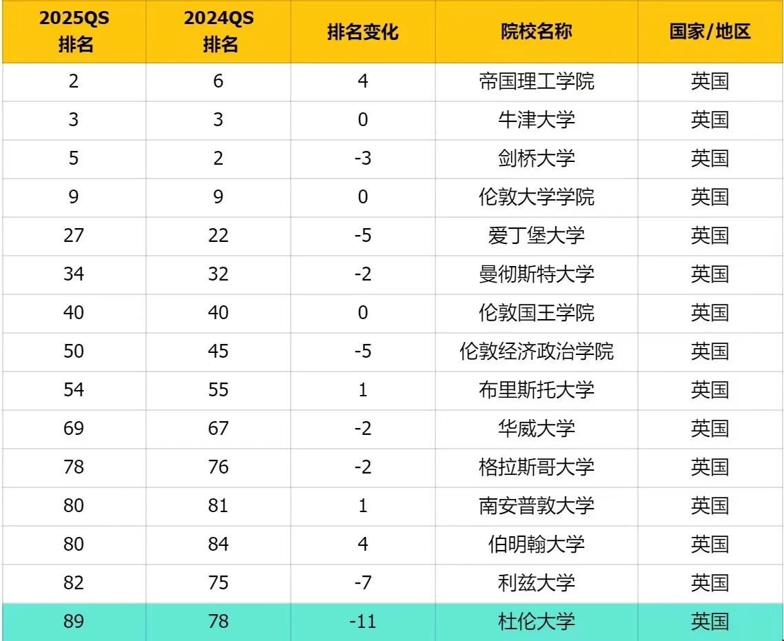 英國(guó)大學(xué)2025QS最新榜單.jpg 英國(guó)大學(xué)2025QS最新榜單.jpg