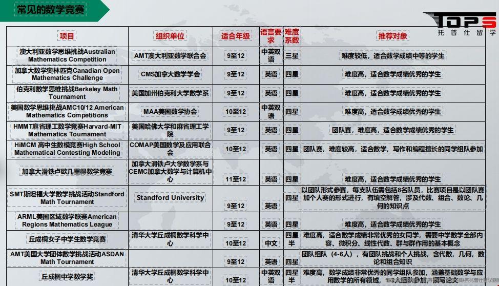 出國(guó)留學(xué)高含金量數(shù)學(xué)競(jìng)賽.png 出國(guó)留學(xué)高含金量數(shù)學(xué)競(jìng)賽.png