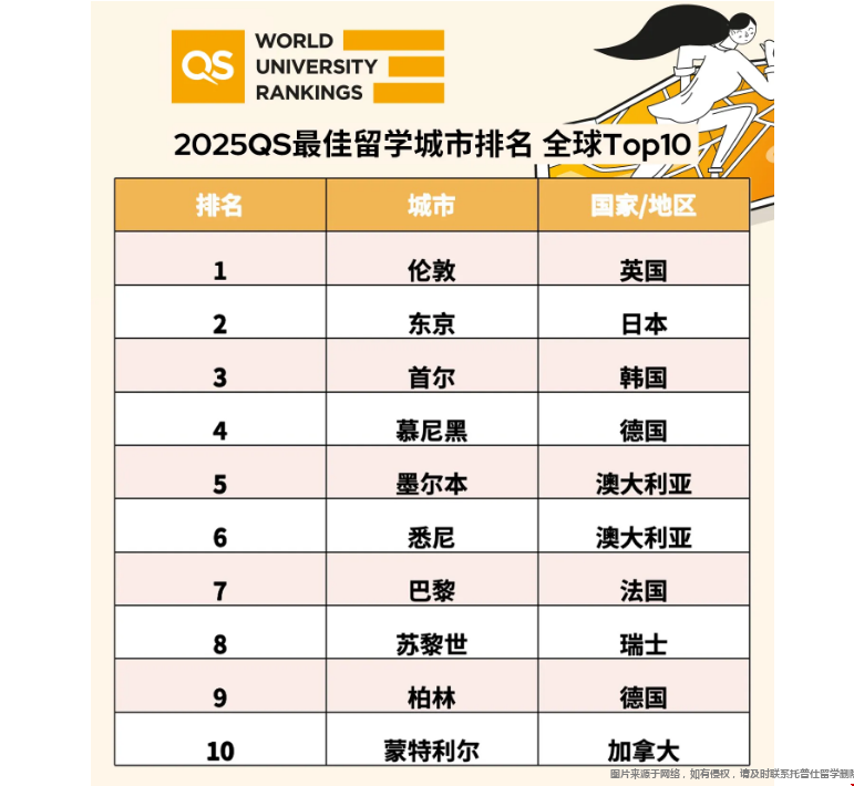 2025QS全球最佳留學城市公布.png 2025QS全球最佳留學城市公布.png