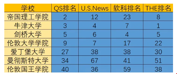 四大世界排名靠前的英國大學(xué).png 四大世界排名靠前的英國大學(xué).png